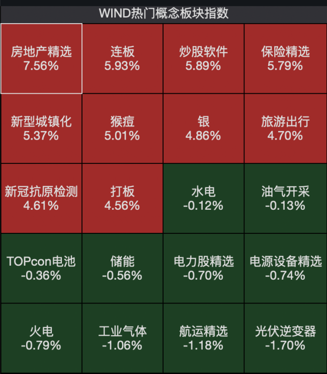 房地产板块暴涨 后市如何看